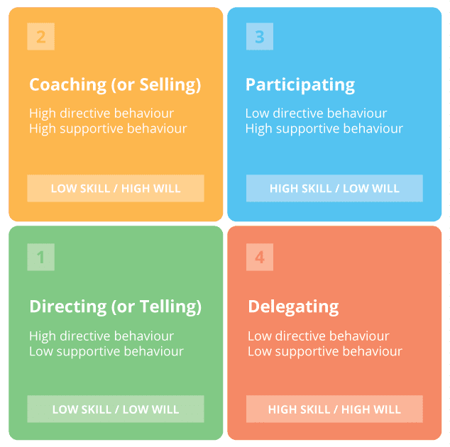 Situational Leadership What Is Situational Leadership 